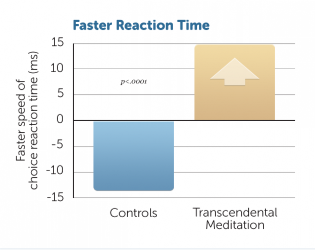 faster-response-time-transcendental-meditation