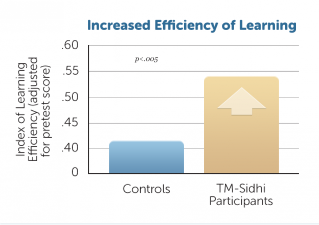 increased-efficiency-in-learning-transcendental-meditation