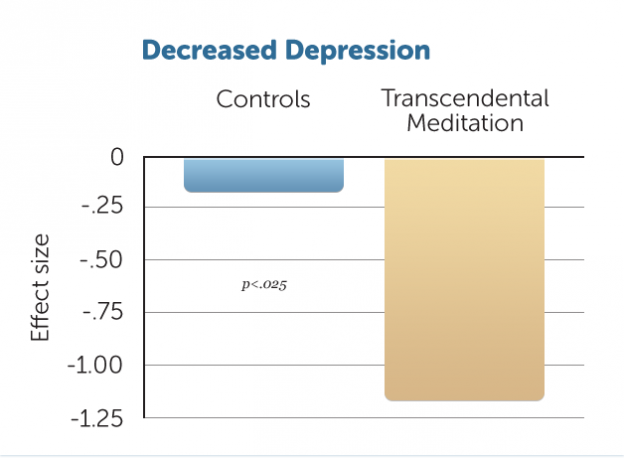 decreased-depression-transcendental-meditation